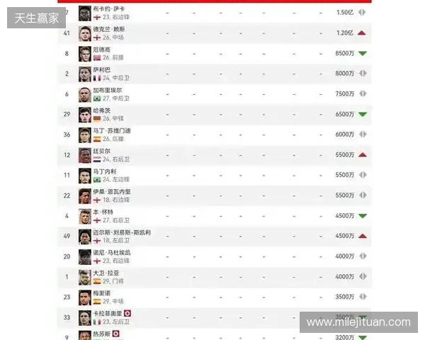 阿森纳球员身价变动：萨利巴上涨1000万欧，萨卡下跌1000万欧