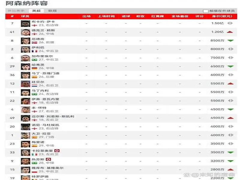 阿森纳球员身价变动：萨利巴上涨1000万欧，萨卡下跌1000万欧